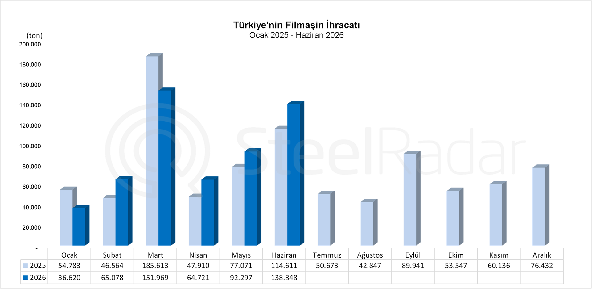 Türkiye'nin filmaşin ihracatı haziran ayında %21,1 arttı