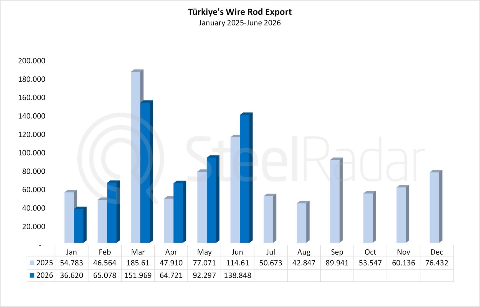 Türkiye's wire rod exports increase 21.1% in June