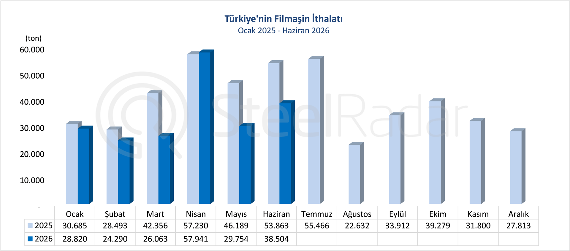 Türkiye'nin filmaşin ithalatı haziranda %28,5 geriledi