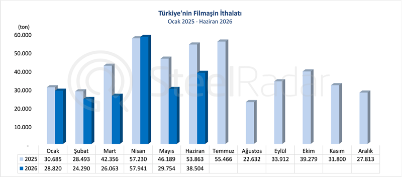 Türkiye’s wire rod imports decreased by 28.5% in June