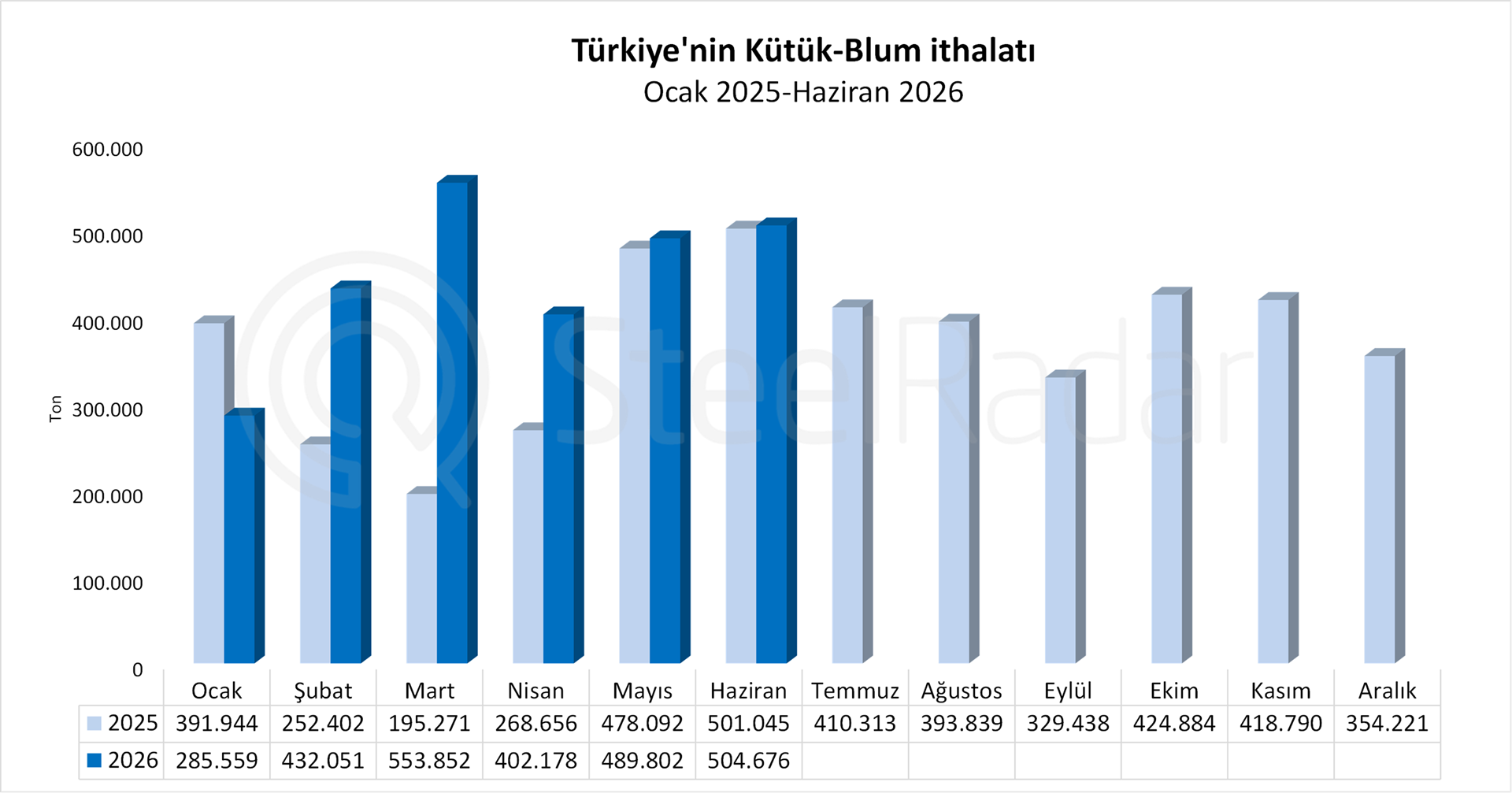 Türkiye’nin kütük ve blum ithalatı ilk yarıda %28,6 arttı