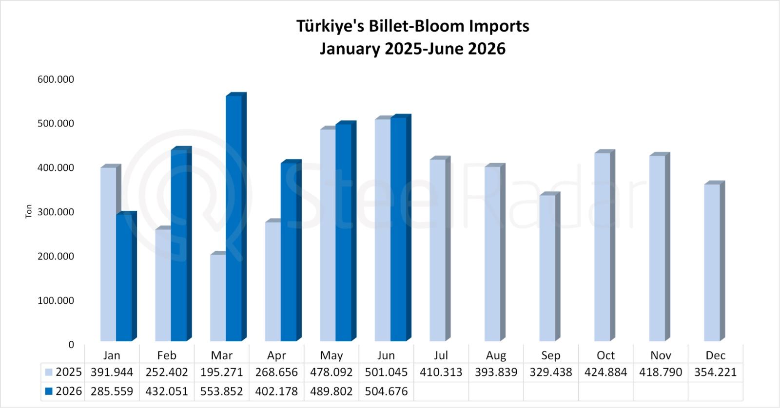 Türkiye’s billet and bloom imports rise 28.6% in the first half