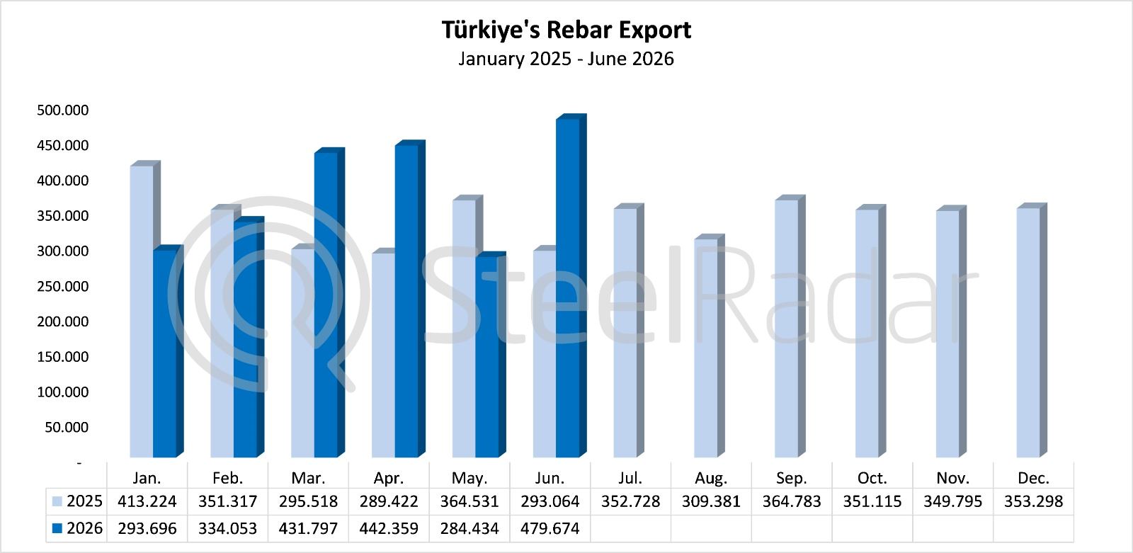 Türkiye's rebar exports increased by 63.7% year on year in June