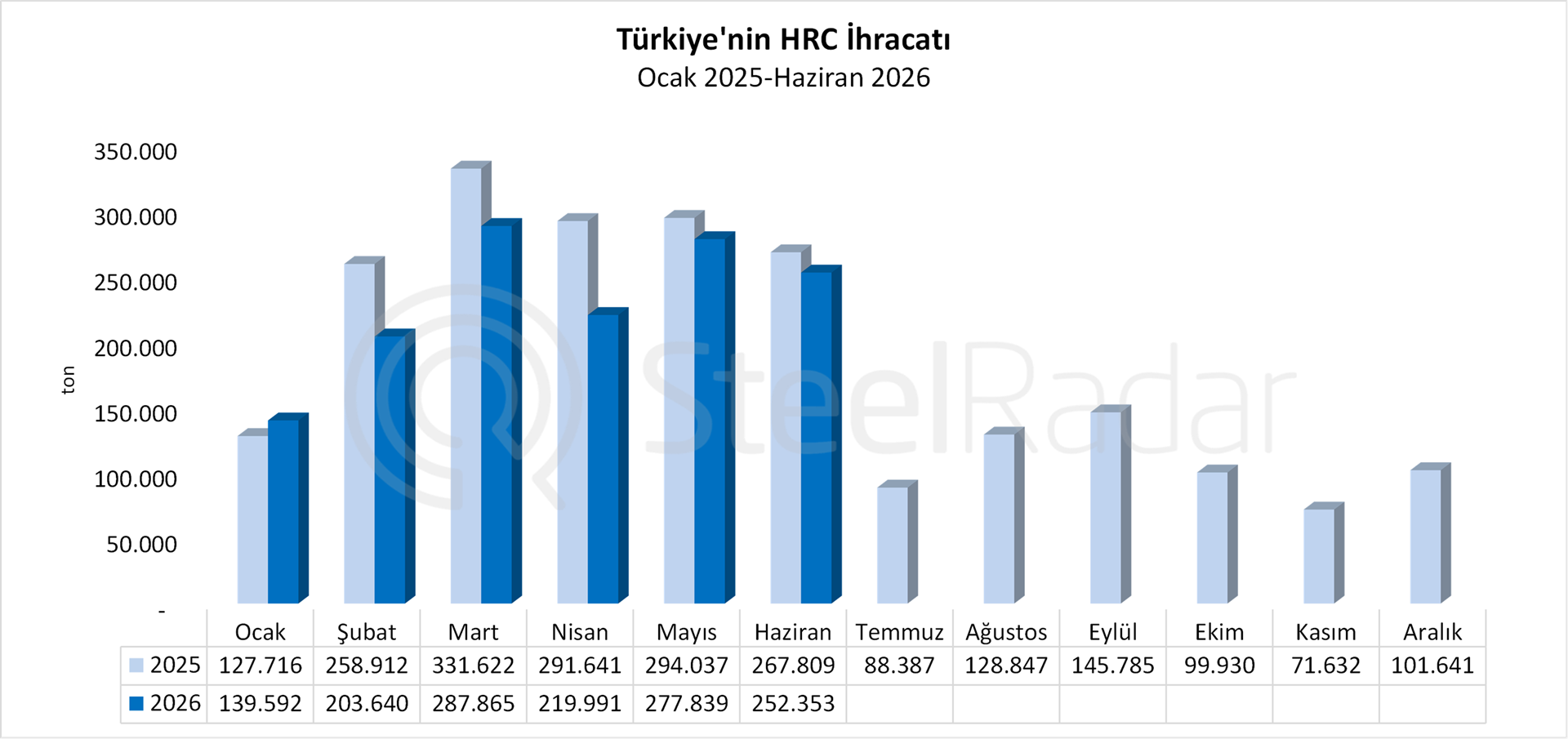 Türkiye'nin sıcak haddelenmiş sac ihracatı ilk yarıda %13,9 geriledi