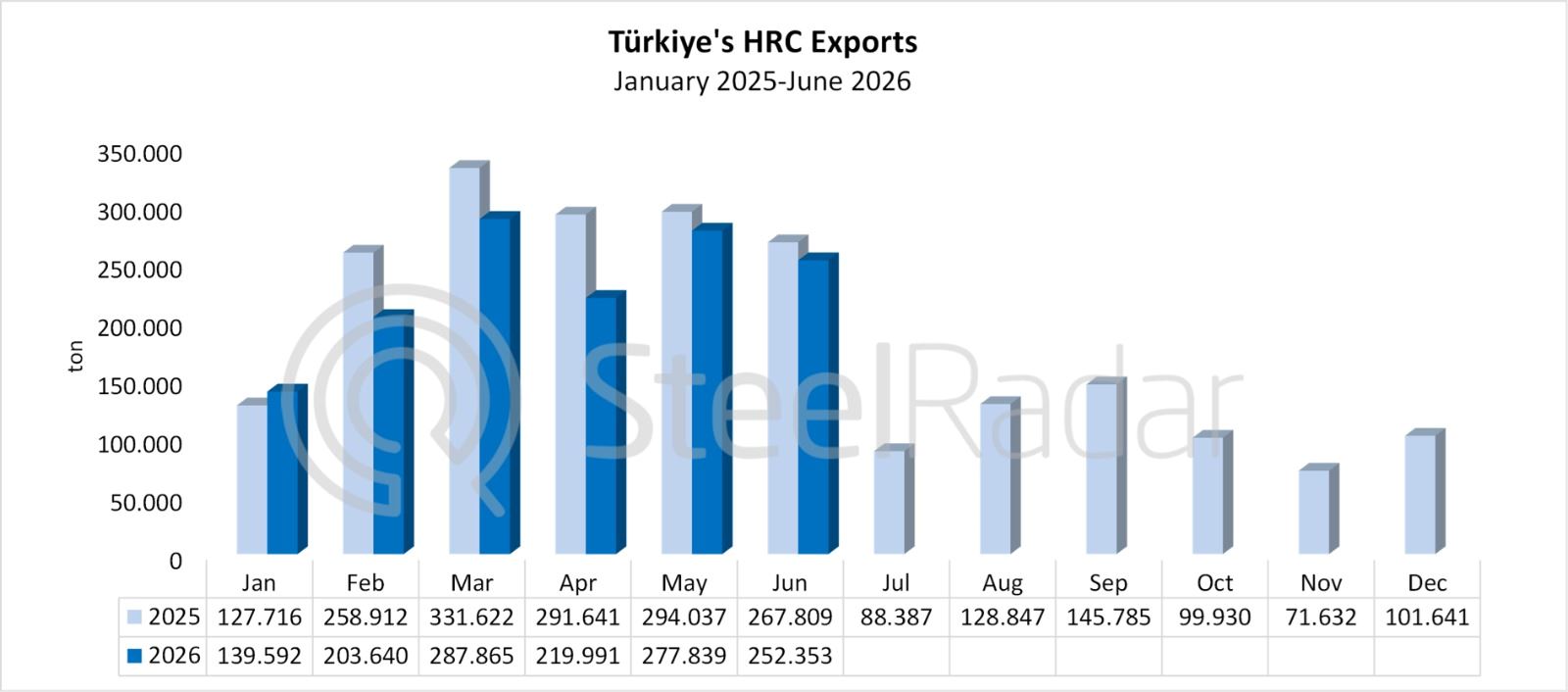 Türkiye's hot rolled coil exports declined by 13.9% in the first half