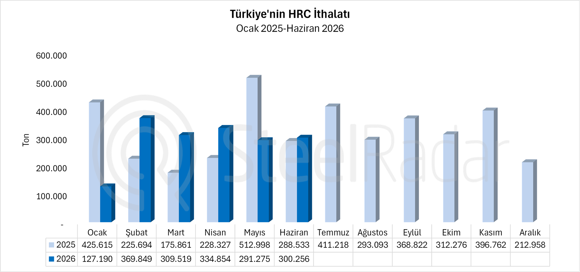 Türkiye’nin HRC ithalatında ilk yarıda Çin etkisi: Alımlar %51,82 azaldı 
