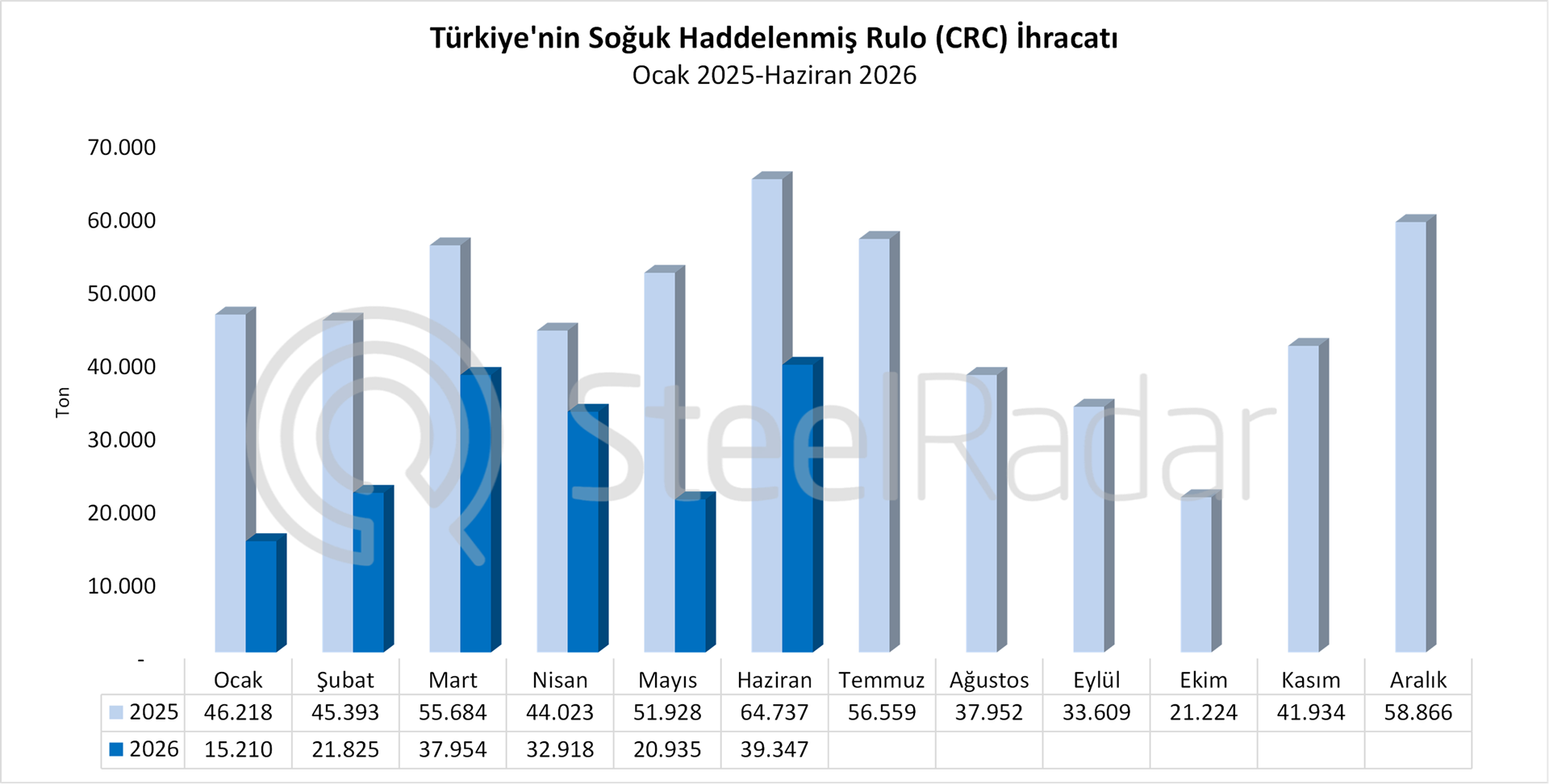 Türkiye’nin CRC ihracatı haziranda %39,2 gerilerken ABD’ye sevkiyat arttı