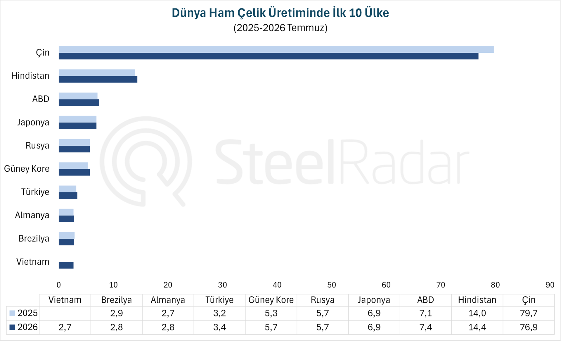 Dünya ham çelik üretimi temmuz ayında %0,3 azaldı