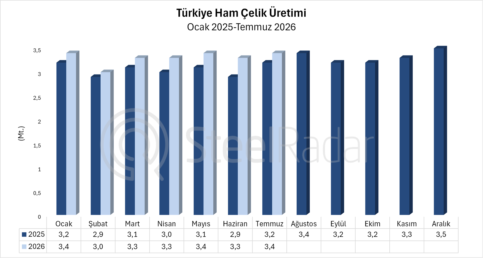 Türkiye’nin ham çelik üretimi temmuzda %7 arttı