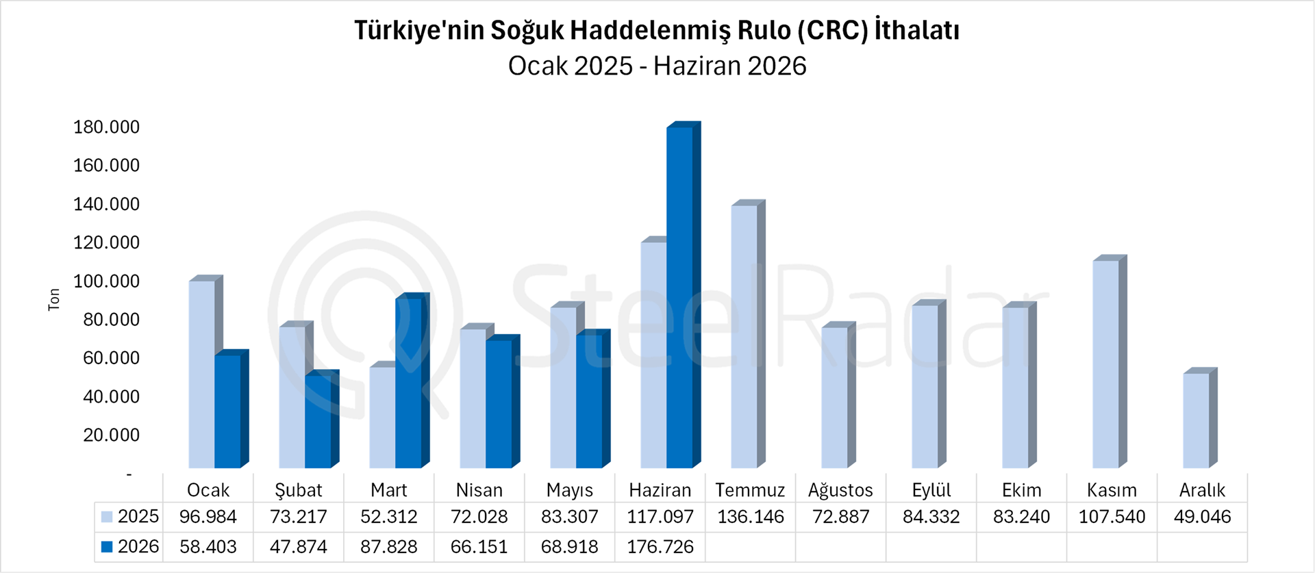 Türkiye’nin CRC ithalatında Çin etkisi: Alımlar haziranda %102,43 arttı
