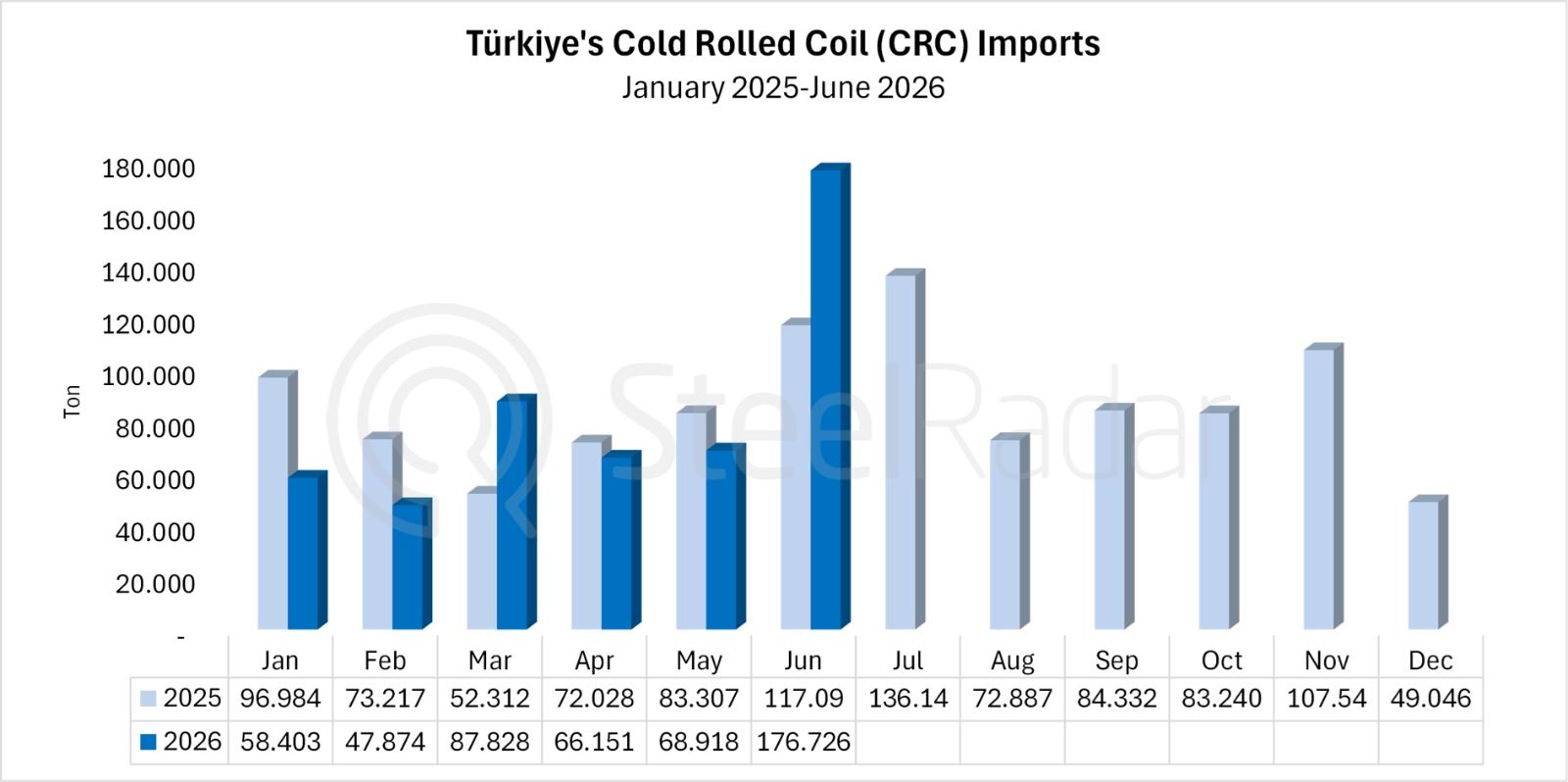 China’s impact on Türkiye’s CRC imports: Purchases surge 102.43% in June