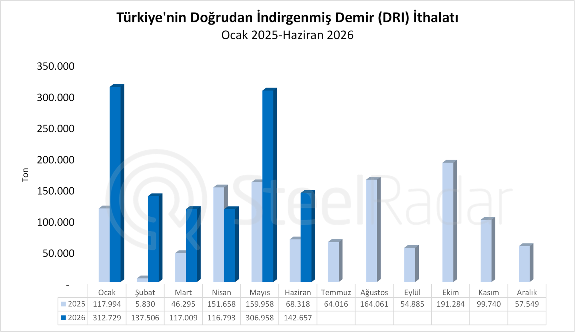 Türkiye’nin DRI ithalatındaki artışta Rusya öne çıktı