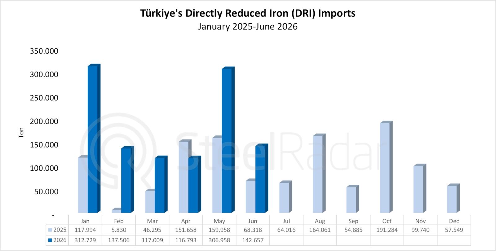 Russia leads increase in Türkiye’s DRI imports