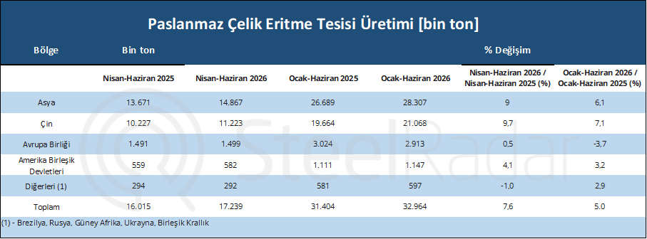 Küresel paslanmaz çelik üretimi ilk yarıda %5 arttı