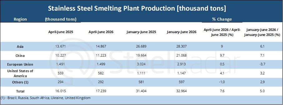 Global stainless steel production increased by 5% in the first half
