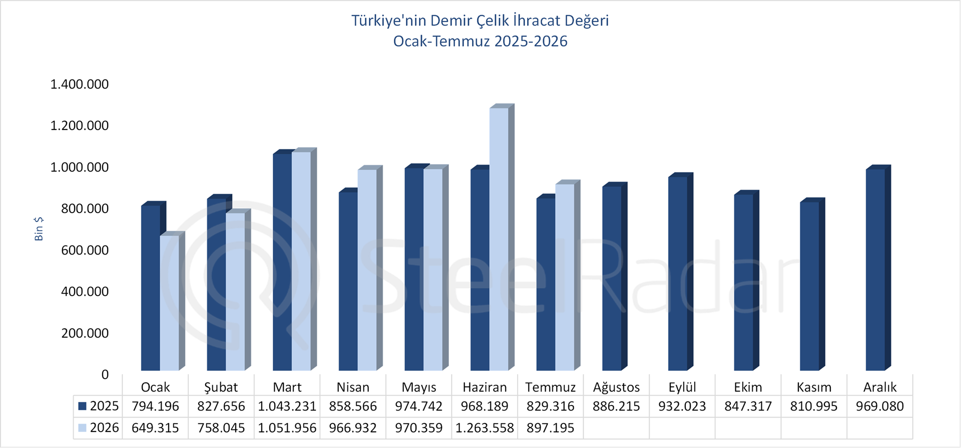 Türkiye'nin demir çelik ihracat değeri temmuzda %8,2 arttı
