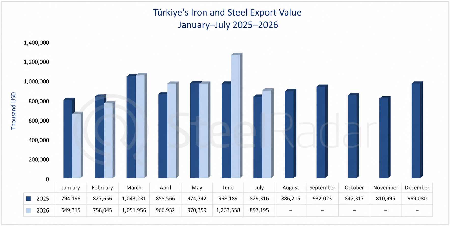 Türkiye’s iron and steel foreign trade: Exports rise, imports decline in July
