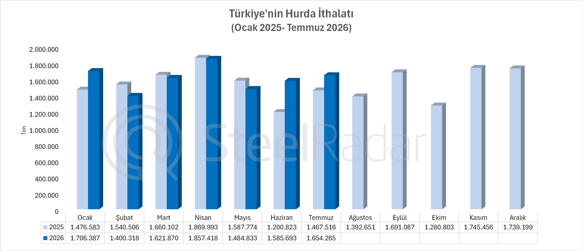 Türkiye'nin hurda ithalatı temmuz ayında %12,7 arttı