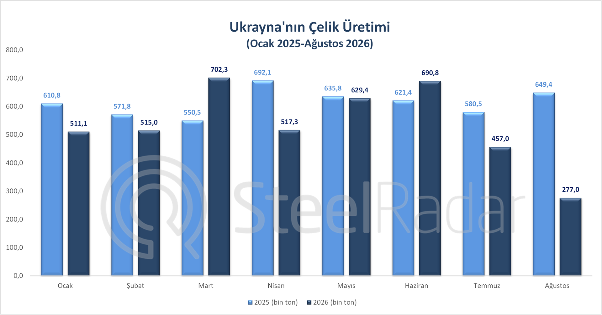 Zaporizhstal saldırısının ardından Ukrayna'nın çelik üretimi yılın en düşük seviyesine geriledi
