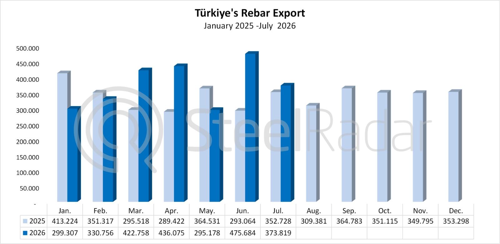 Türkiye’s rebar exports increased by 6.9% y-o-y in July