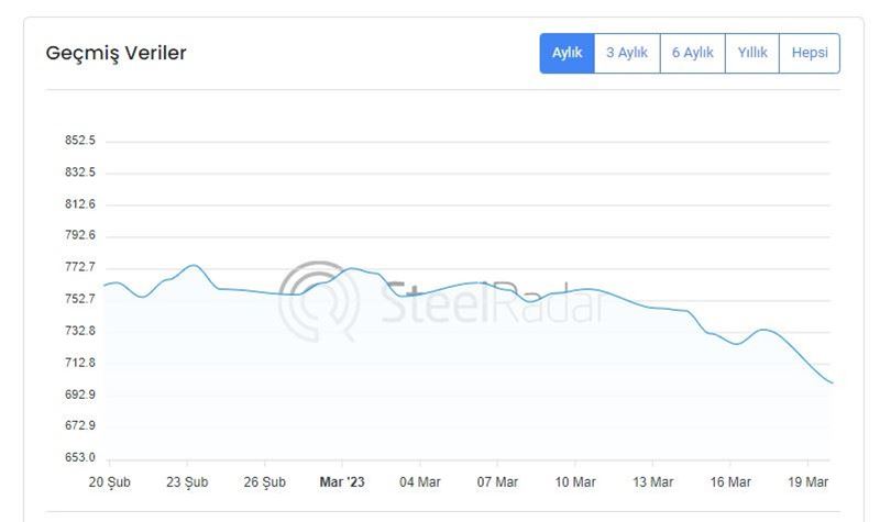 Lme inşaat demiri fiyatları düştü!