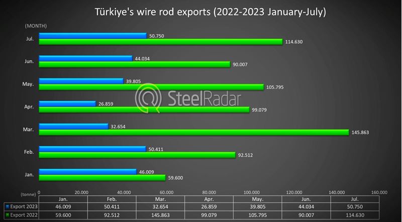 Turkiye's wire rod exports increased by 15.21% in a month, imports decreased by 13.36%: Here are the details...