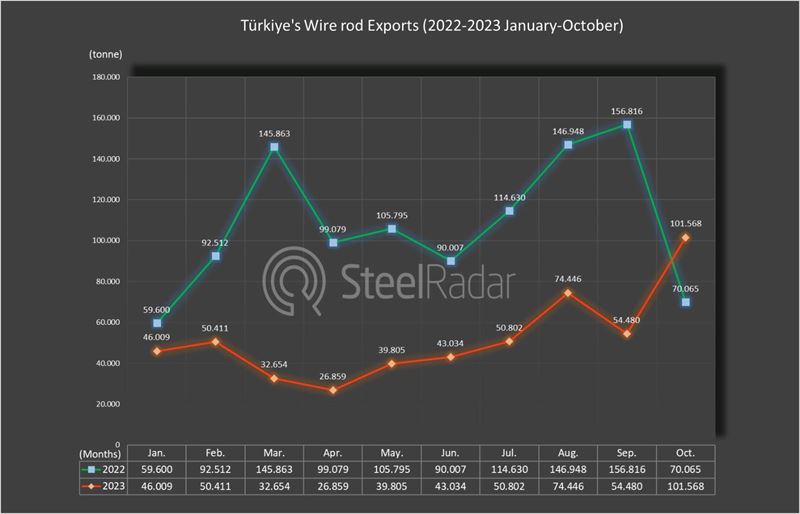 Turkiye's wire rod exports increase in October but decrease throughout the year
