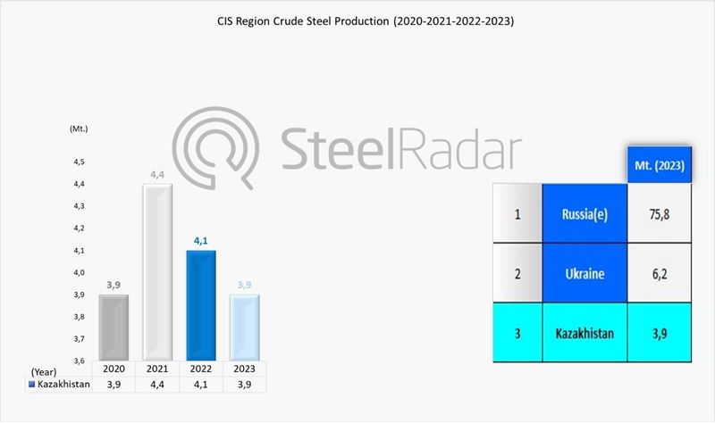 Kazakhstan produced 4 million tons of steel in 2023