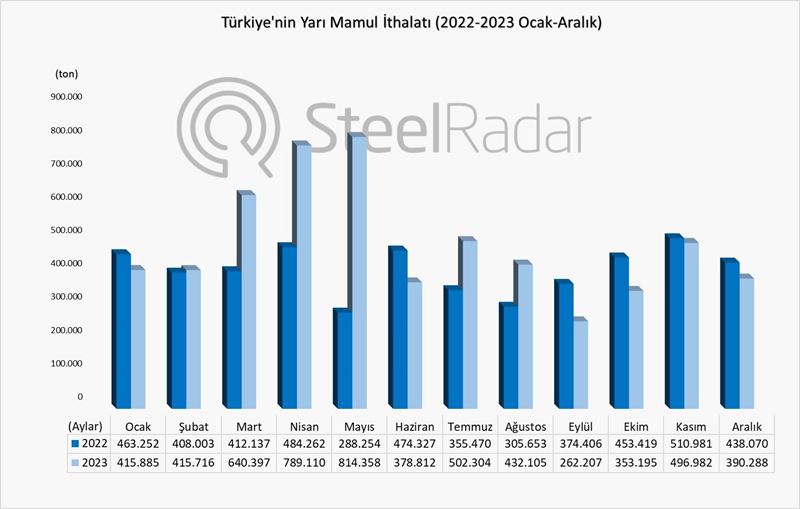Türkiye’nin yarı mamül ithalatı 2023 yılında artarken, ihracatı büyük kayıp yaşadı
