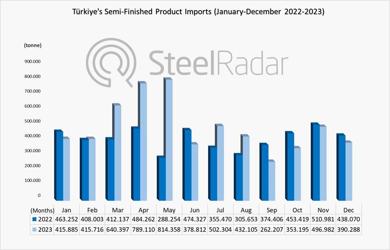 Türkiye's imports of semi-finished products increased in 2023, whereas its exports recorded a major decline