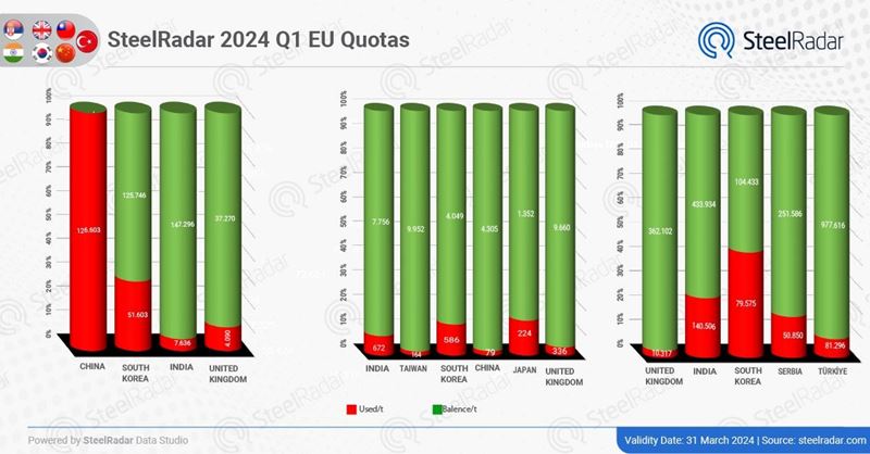 Performance of South Korea and Türkiye in Wire Rod and HRC: How did the countries evaluate EU import quotas?