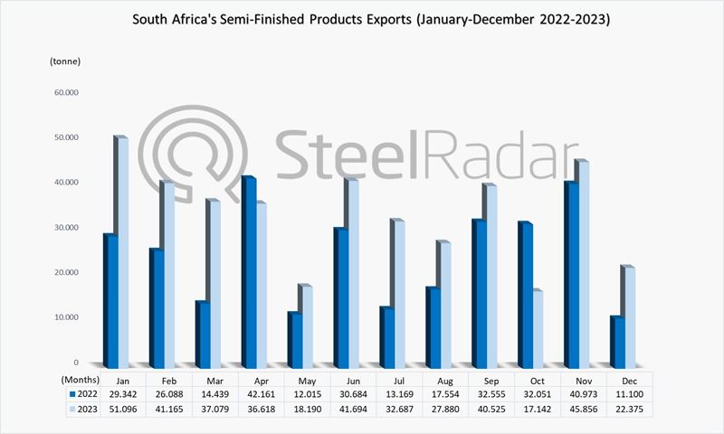 South Africa's semi-finished exports increased