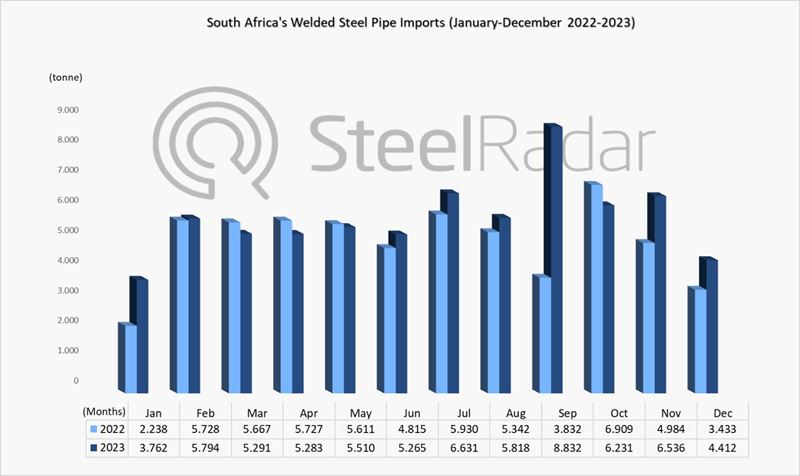 South Africa's welded pipe imports increased, exports decreased slightly
