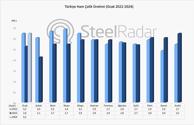 Türkiye ham çelik üretiminde Almanya’yı yine geride bıraktı