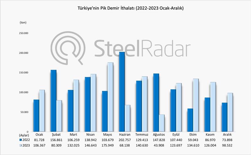 Türkiye’nin pik demir ithalatı 2023 yılında %1,29 azaldı