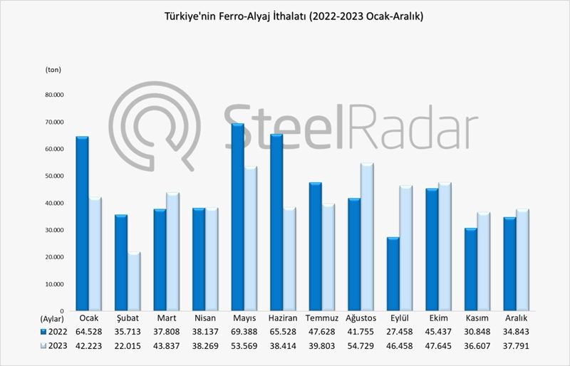 Türkiye'nin ferro alyaj ticaretinde 2023 yılında gerileme kaydedildi