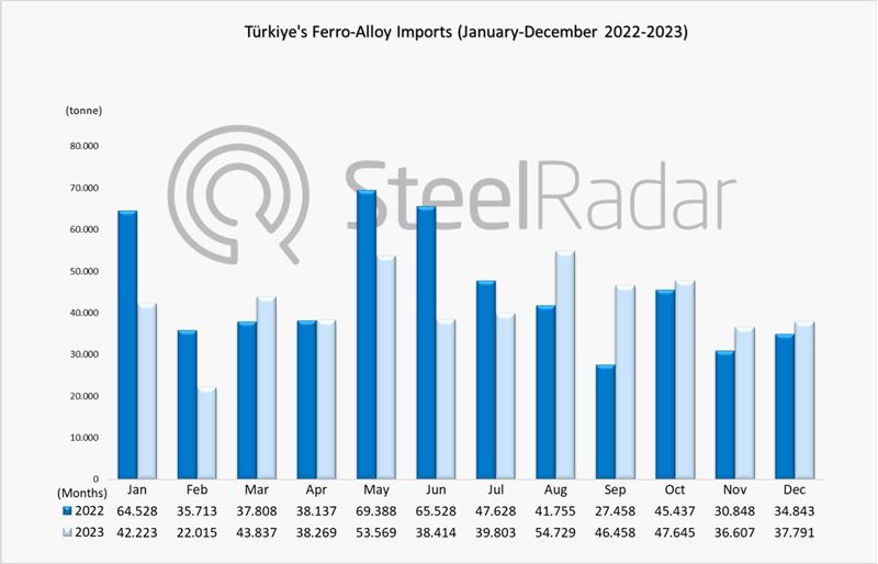 A decrease in Türkiye's ferroalloy trade was recorded in 2023