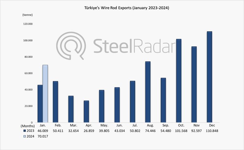 Wire rod exports of Türkiye increased by 52.18% in January