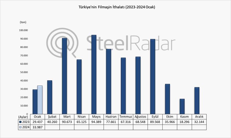 Türkiye’nin filmaşin ithalatı ocak ayında %15,46 arttı