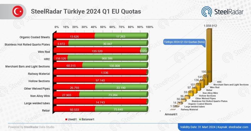 Türkiye evaluates EU quotas quickly and effectively