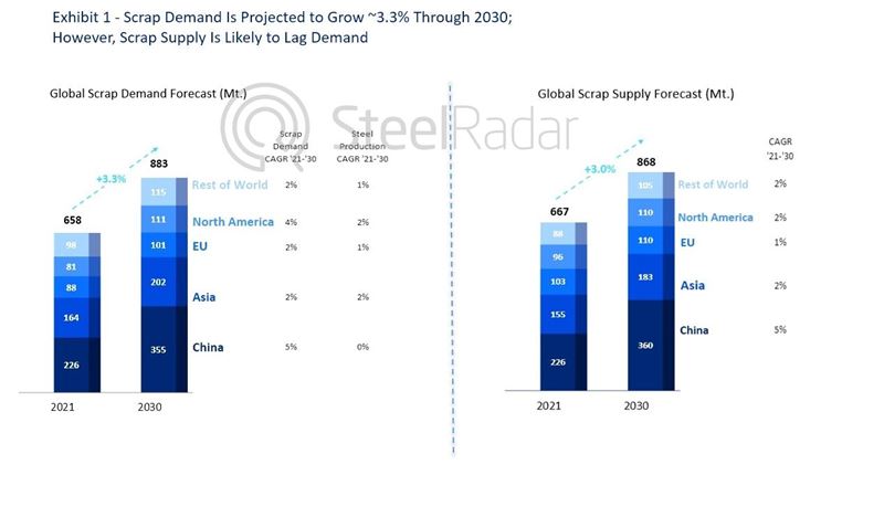 Global scrap trade to decrease by 15% by 2030 