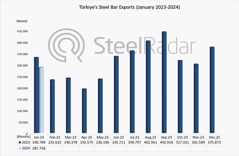 Türkiye's steel bar exports in January decreased by 13%