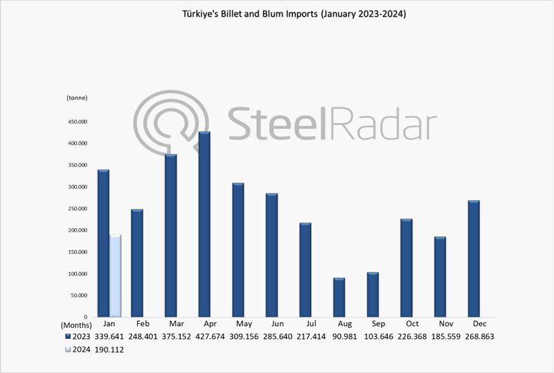 January billet and bloom imports of Türkiye decreased by 44% compared to the previous year