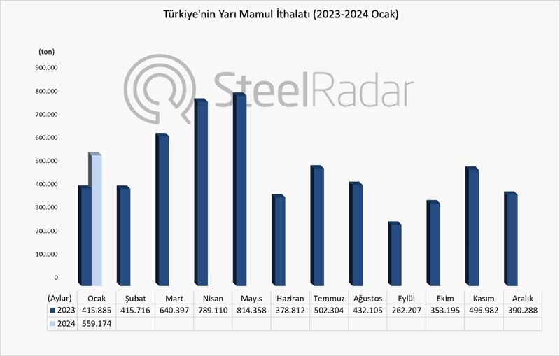 Türkiye’nin yarı mamul ithalatı ocak ayında %34,4 arttı