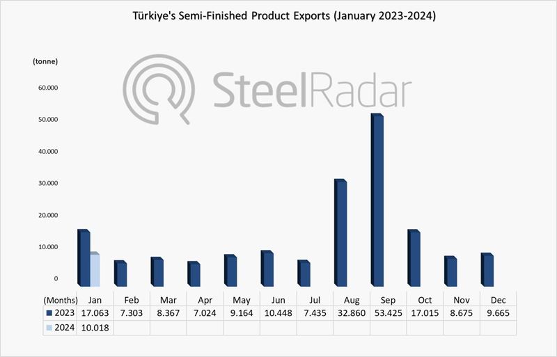 Türkiye's exports of semi-finished products decreased by 41.3% in January
