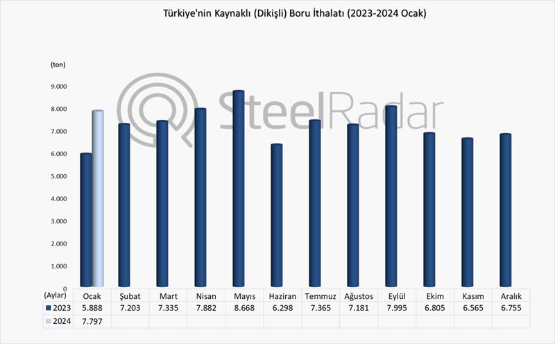 Türkiye’nin kaynaklı boru ithalatı %32,4 arttı