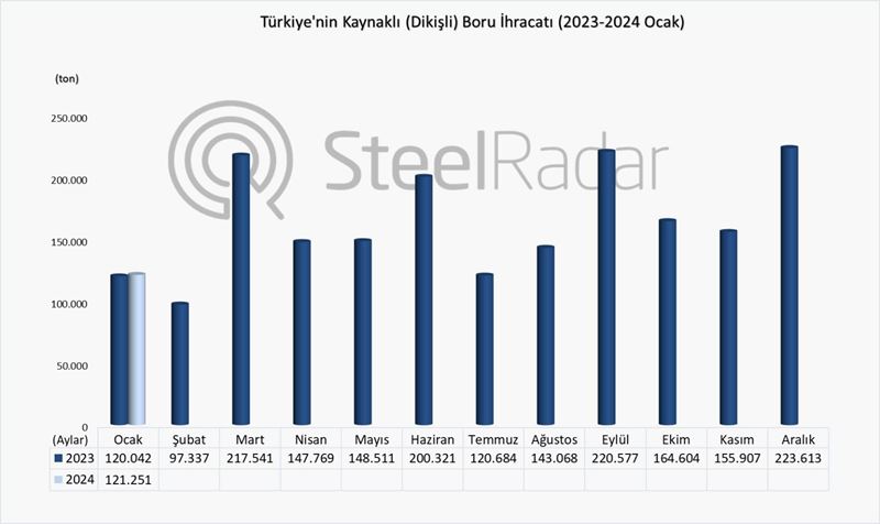 Türkiye’nin kaynaklı boru ihracatı %1,1 arttı