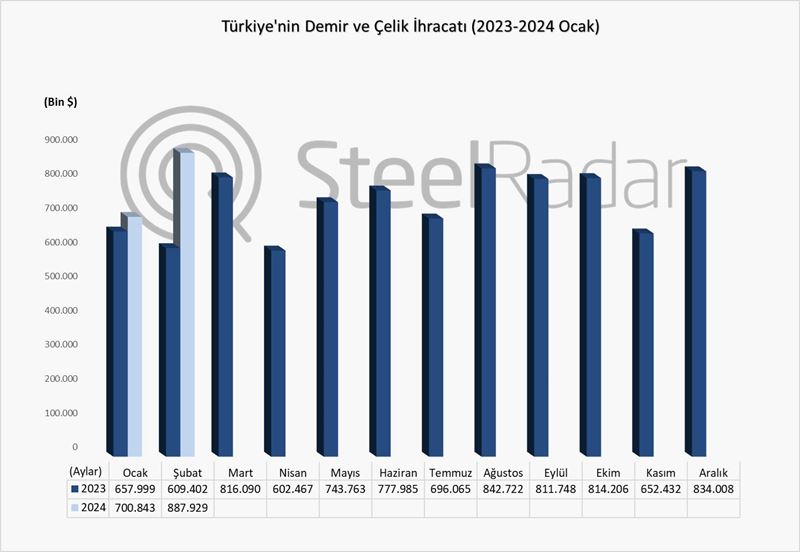 Türkiye’nin çelik ihracatı şubat ayında 887,9 milyon $ oldu