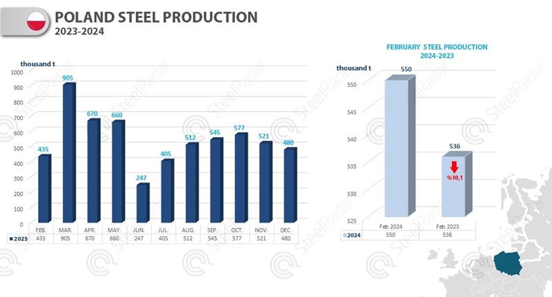 Poland experienced a decrease in steel production
