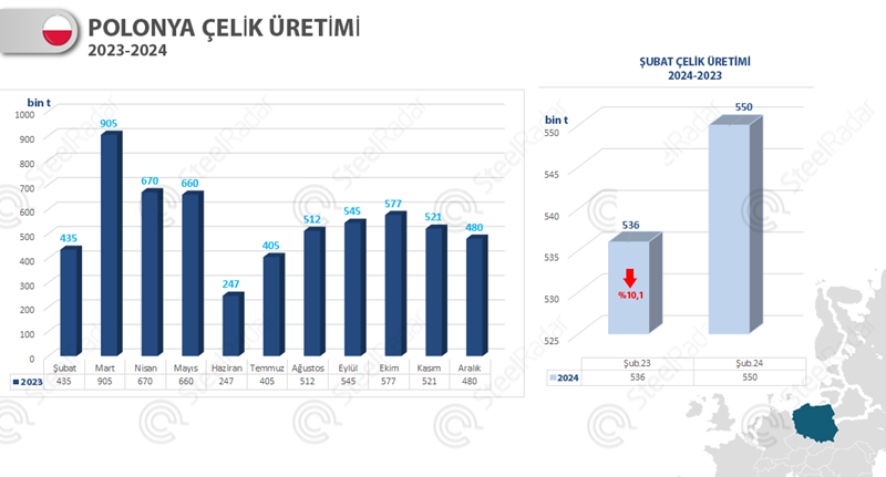 Polonya, çelik üretiminde düşüş yaşadı